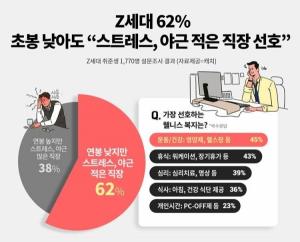 [직장뉴스] Z세대 62%, 초봉 낮아도 ‘스트레스, 야근 없는 직장’ 선호
